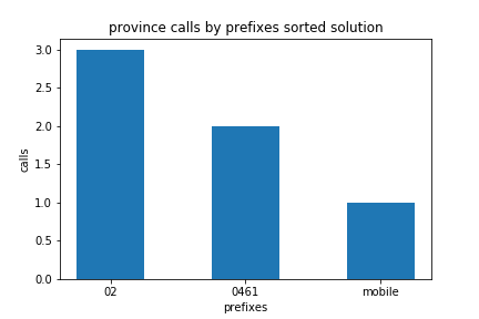 prefixes count solution 3984jj